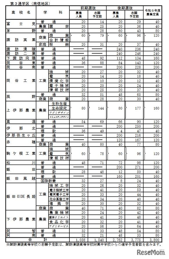 公立高等学校学科別志願予定数（全日制・第3通学区）