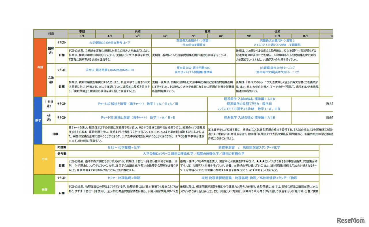 メディカルラボの個別カリキュラム（年間計画表）