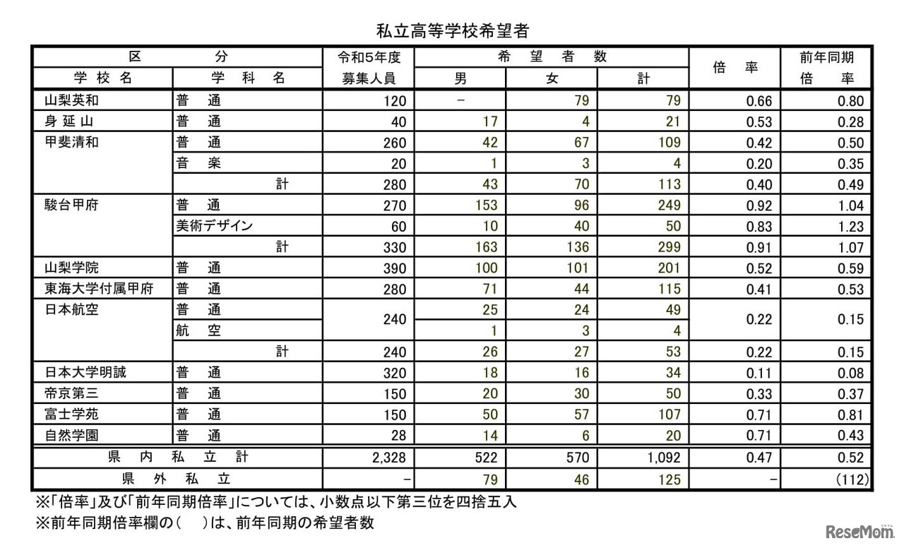 2022年度中学校卒業予定者の第2次進路希望調査(2022年12月10日基準日）私立高校希望者