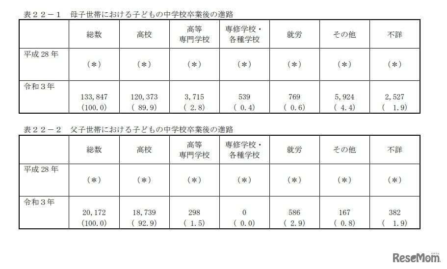 全国ひとり親世帯等調査：中学校卒業後の進路