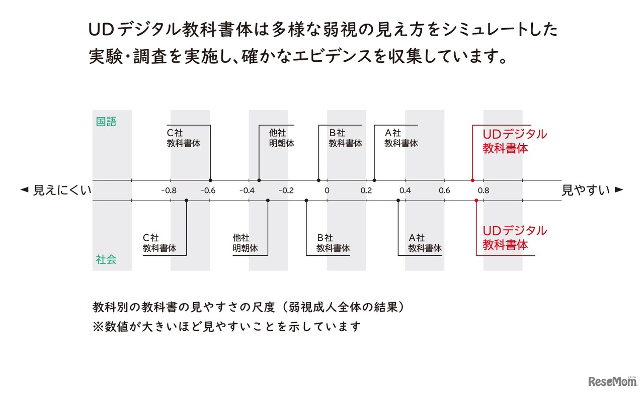 モリサワ社UD教科書体は、確かなエビデンスを収集