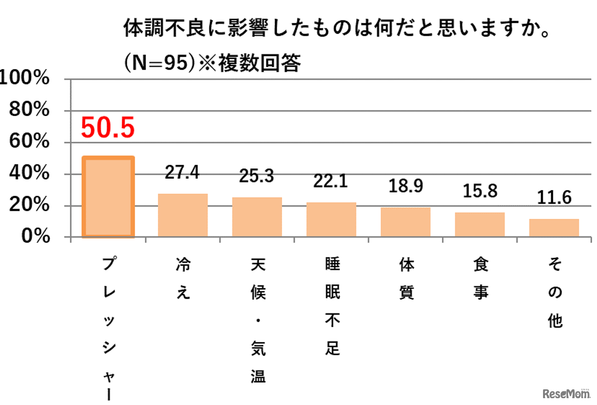 体調不良に影響したものは何だと思いますか？