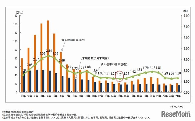 新規高校卒業者の求人・求職状況の推移（2012年3月末時点）