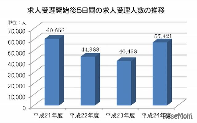 求人受理開始後5日間の求人受理人数の推移