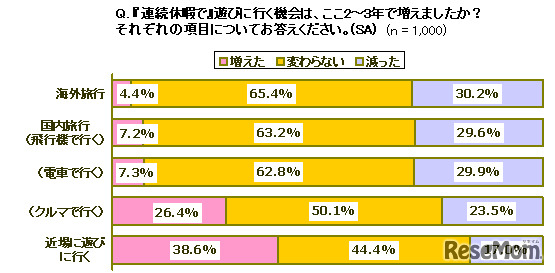 連続休暇に遊びに行く機会