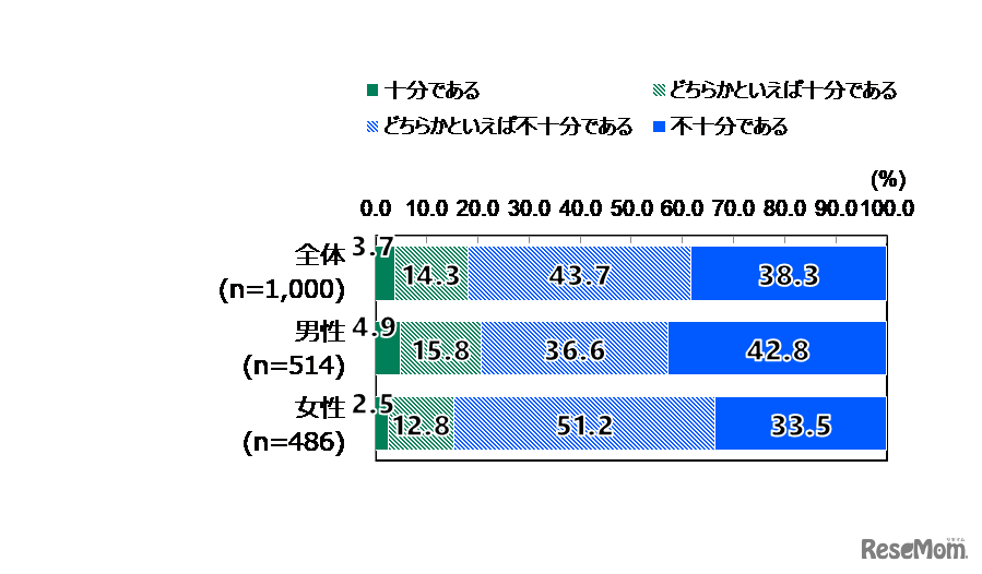 少子高齢化に対する現在の政府の対応について