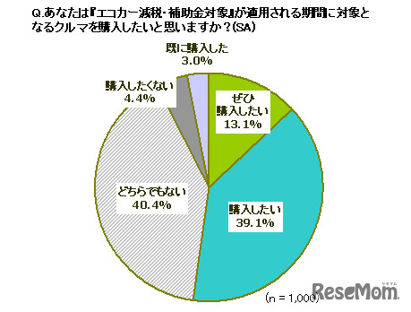 エコカー減税・補助金対象期間と車の購買意欲