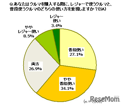 レジャー用の車、普段用の車、どちらを重視しますか