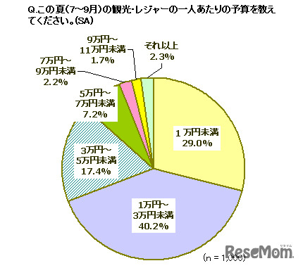 夏休みの観光・レジャー予算