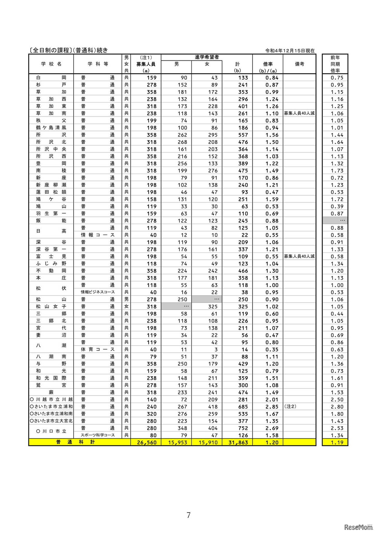 県内公立全日制高等学校進学希望状況