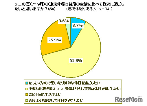 夏休みは普段より贅沢に過ごしますか