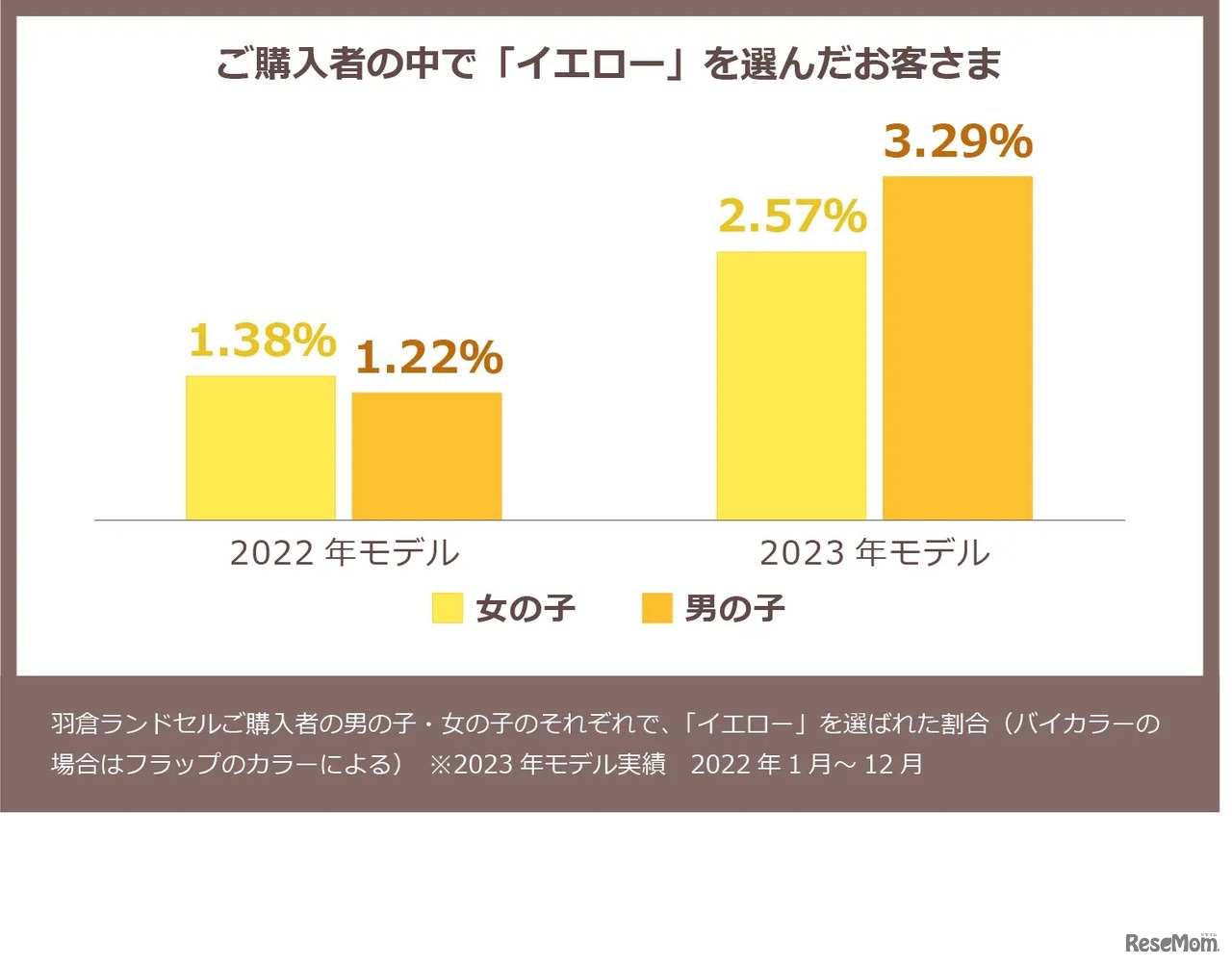 性別による「色」の固定観念が薄れつつある？男の子の「イエロー」のランドセルの購入比率が女の子を上回る