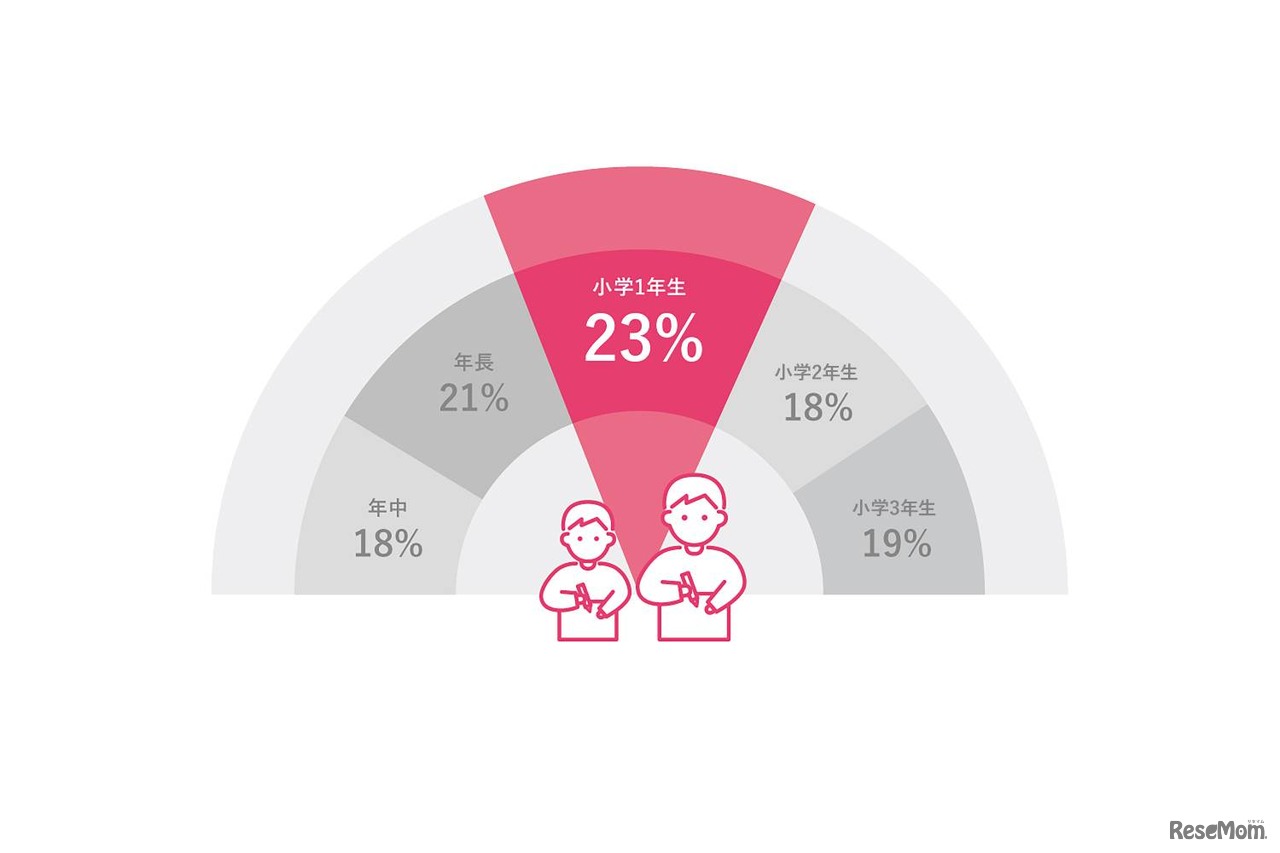 あなたの子供は、普段自らの意思で机に向かい自主的に勉強をしていますか
