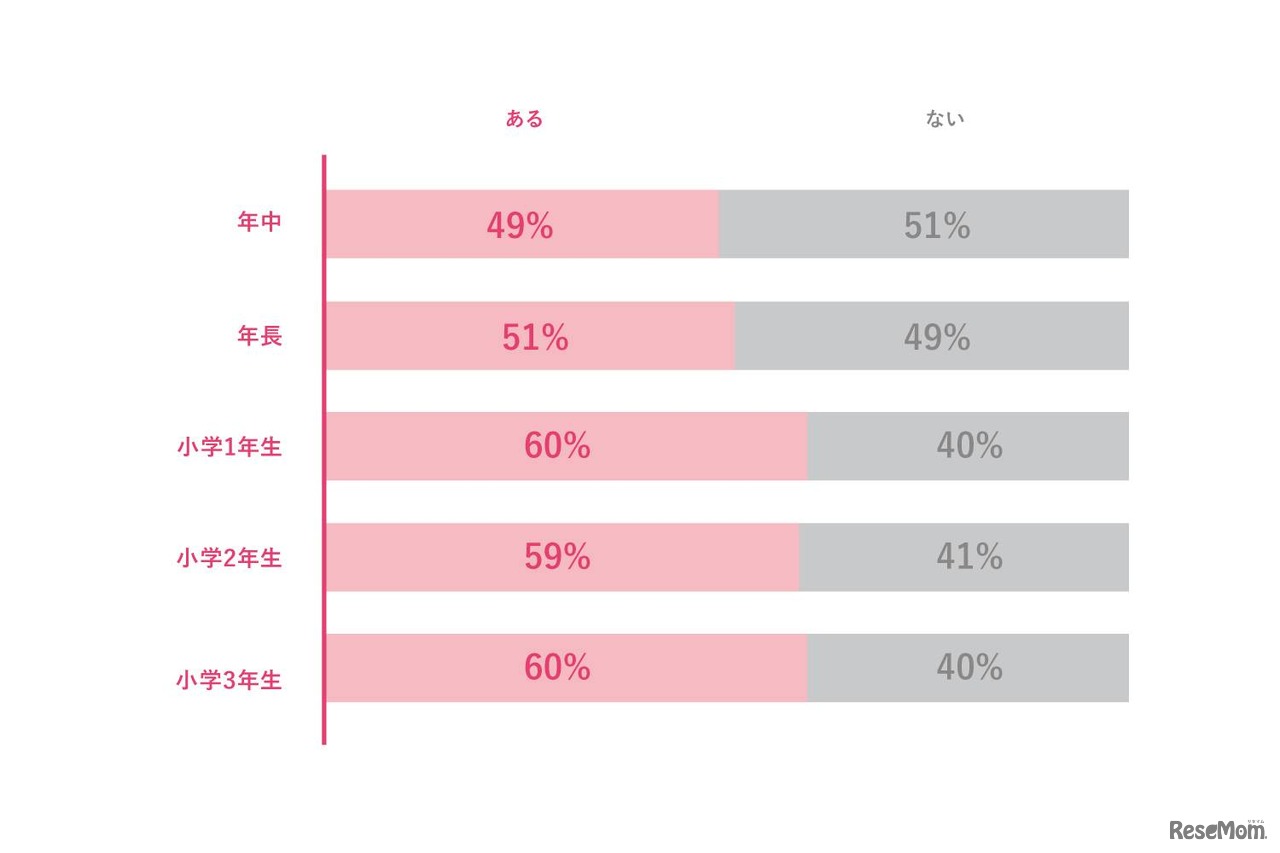 あなたは自身の子供の勉強の指導方法について悩んだことがありますか