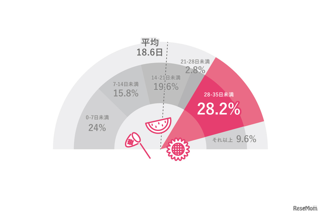 夏休み時、あなたの子供が宿題に手を付けるタイミングはいつですか