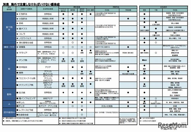 海外で注意しなければいけない感染症