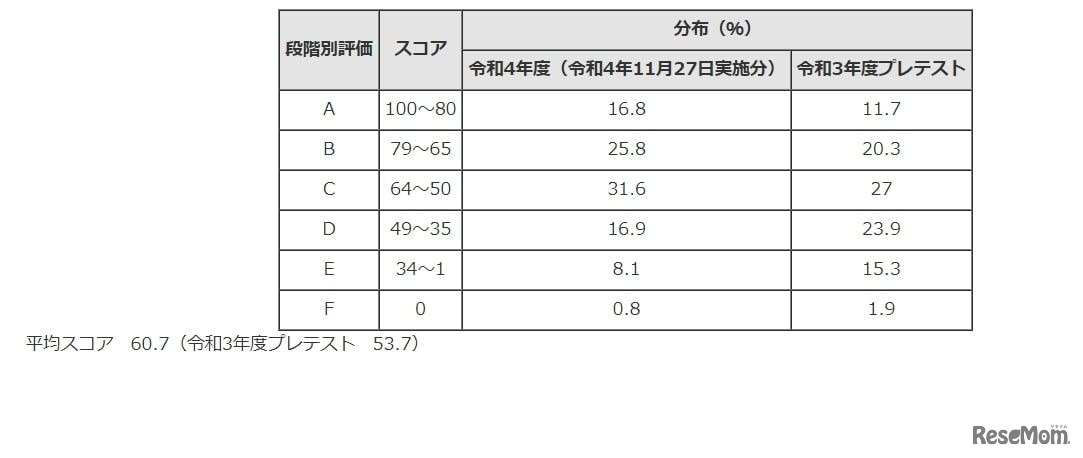 受験者全体のスコア分布状況