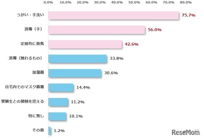 Q6. ご家庭内で実施している風邪、コロナ対策を教えてください