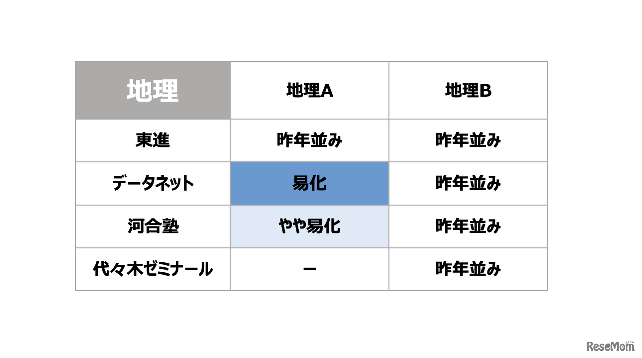 4予備校の地理の難易度分析