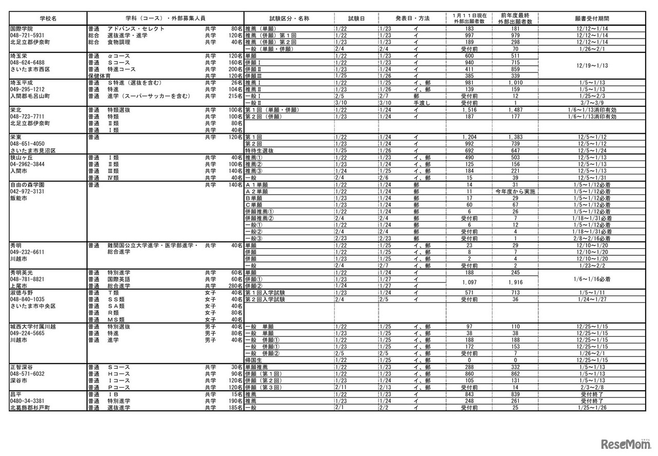 2023年度（令和5年度）埼玉県私立高等学校入試応募状況（中間）