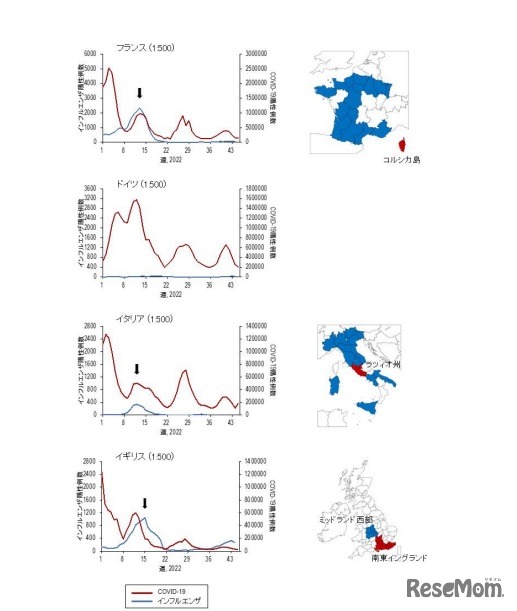 COVID-19 およびインフルエンザの陽性例数／インフルエンザ流行のピーク時に COVID-19 の発生率あるいは陽性例数がもっとも多かった地域およびインフルエンザの流行地域