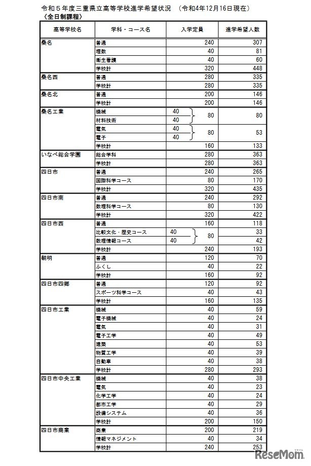 2023年度三重県立高等学校進学希望状況 （2022年12月16日現在）全日制