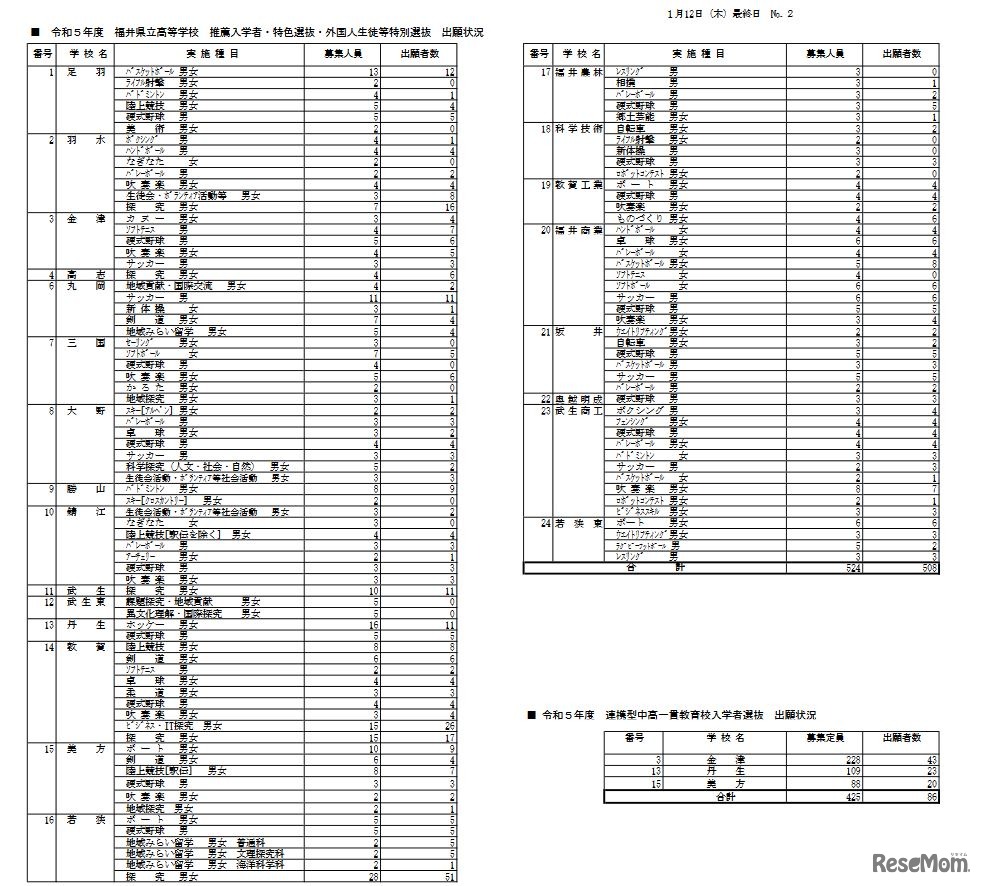 2023年度 福井県立高等学校 推薦入学者・特色選抜・外国人生徒等特別選抜 出願状況