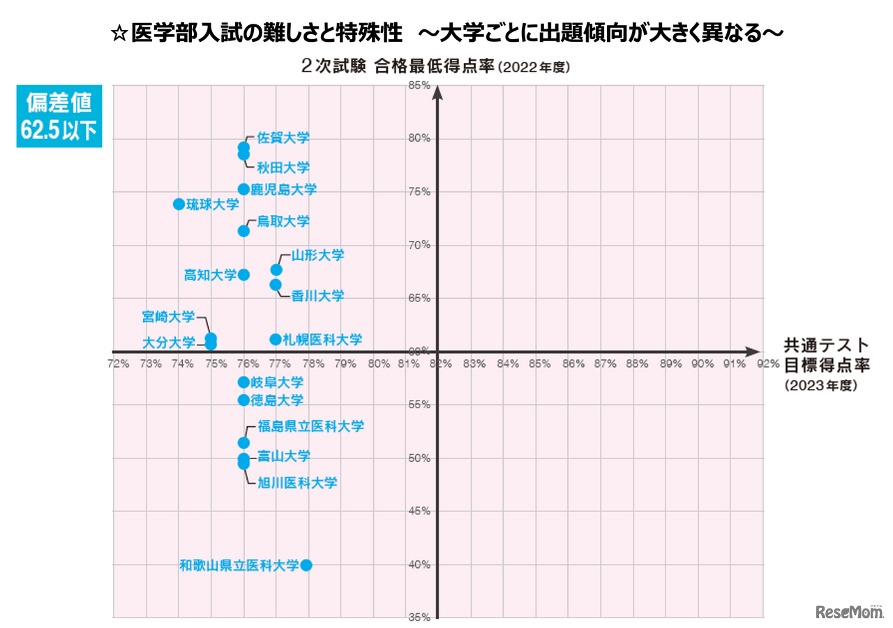 大学ごとの出題傾向の違い