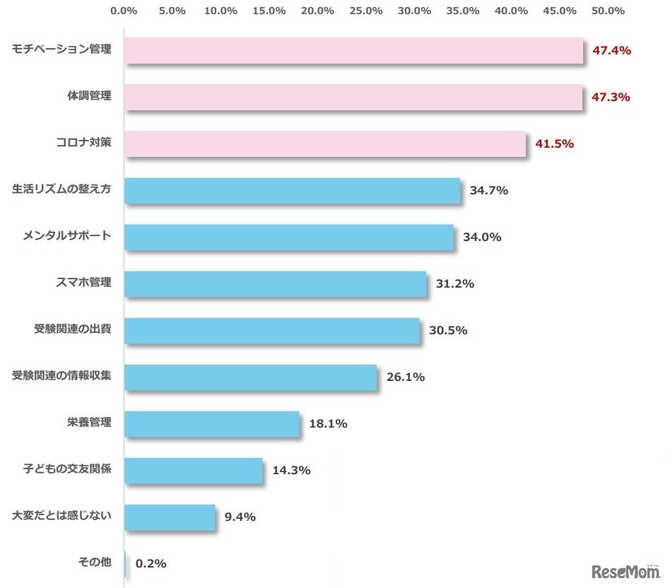 子供の受験をサポートするにあたって大変だと感じることは何か（n=880・単一回答方式）