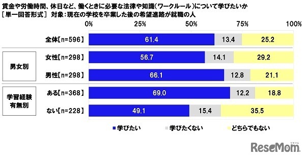 労働に関する知識を学びたいか