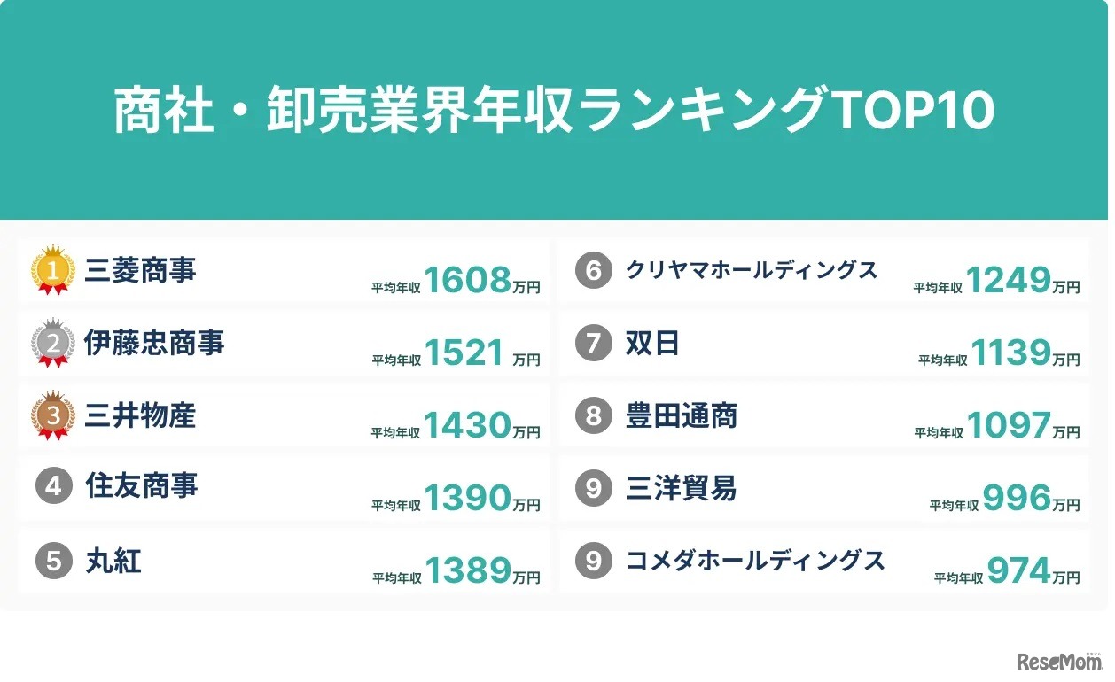 商社・卸売業界における年収ランキングTOP10