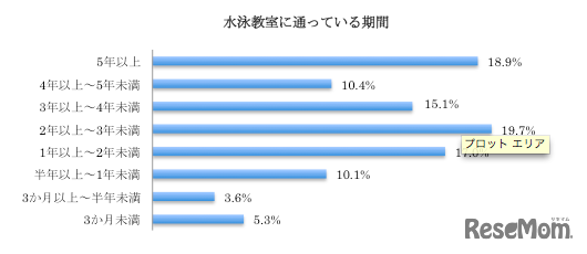 水泳教室に通っている期間