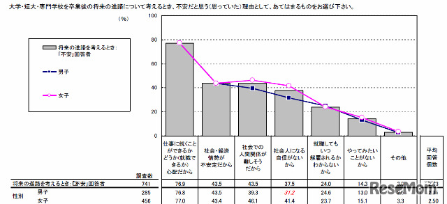 将来の進路を考えるときの気持ち