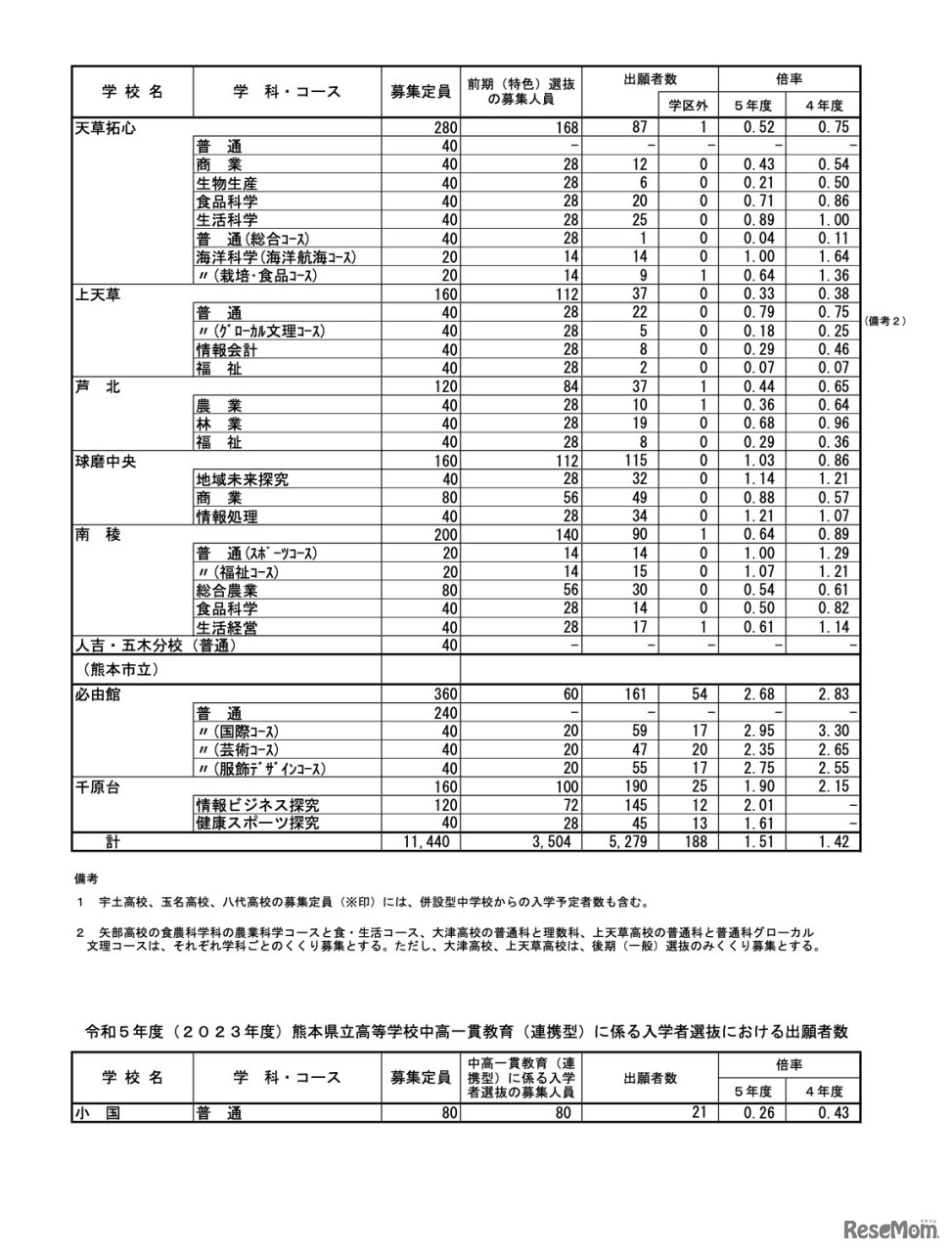 令和5年度（2023年度）熊本県公立高等学校入学者選抜における前期（特色）選抜出願者数＜全日制課程＞他