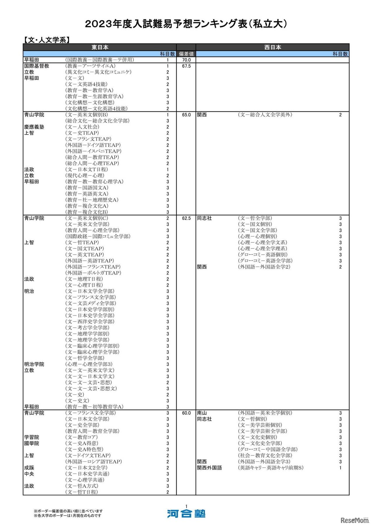 私立大（一般方式）文・人文学系（一部）