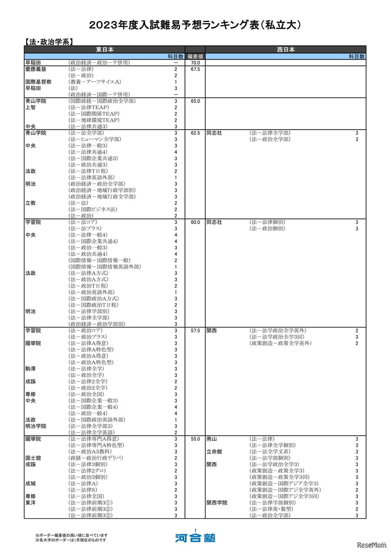 私立大（一般方式）法・政治学系（一部）