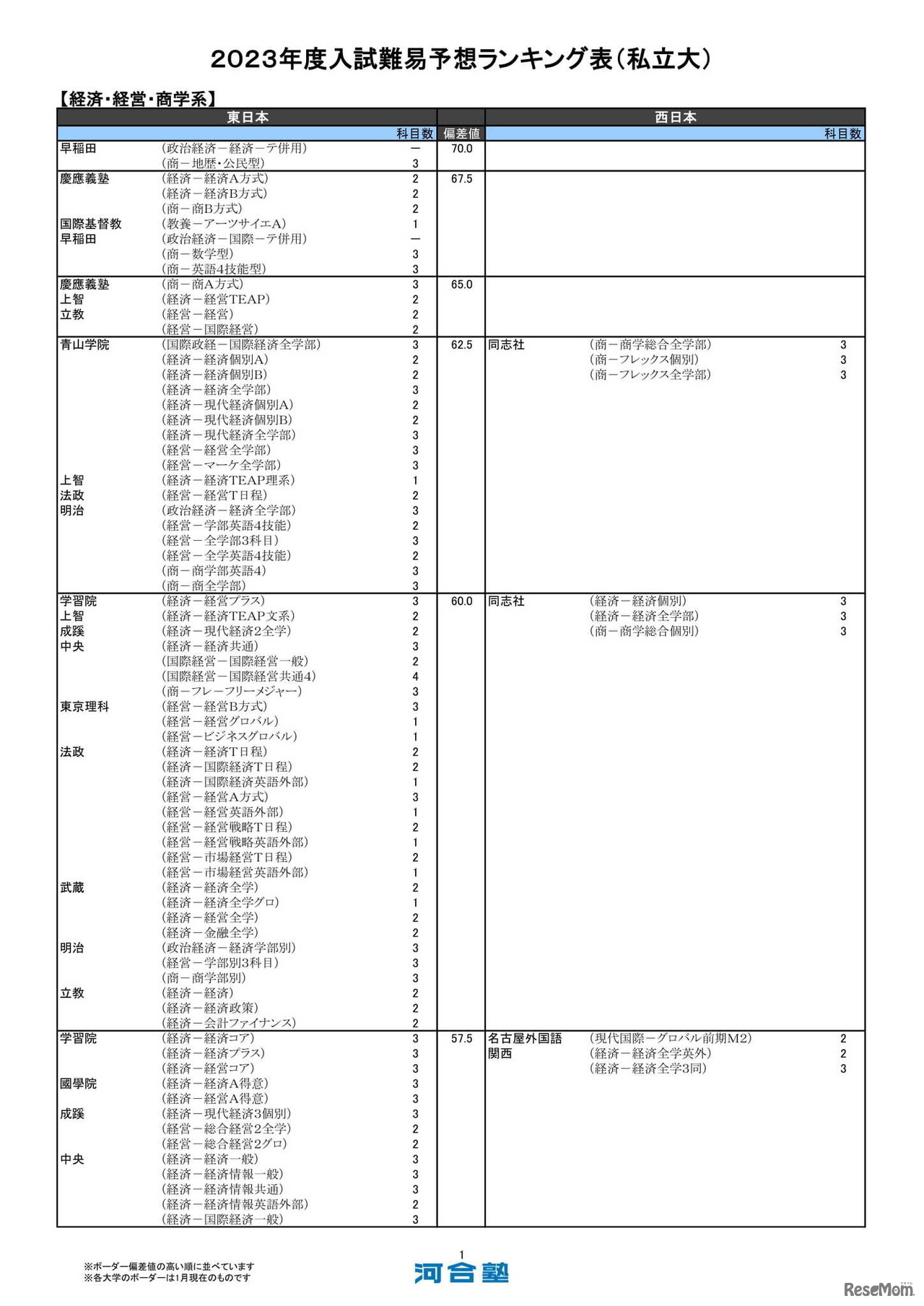 私立大（一般方式）経済・経営・商学系（一部）