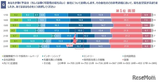 学生の志望度が最も高まる場面