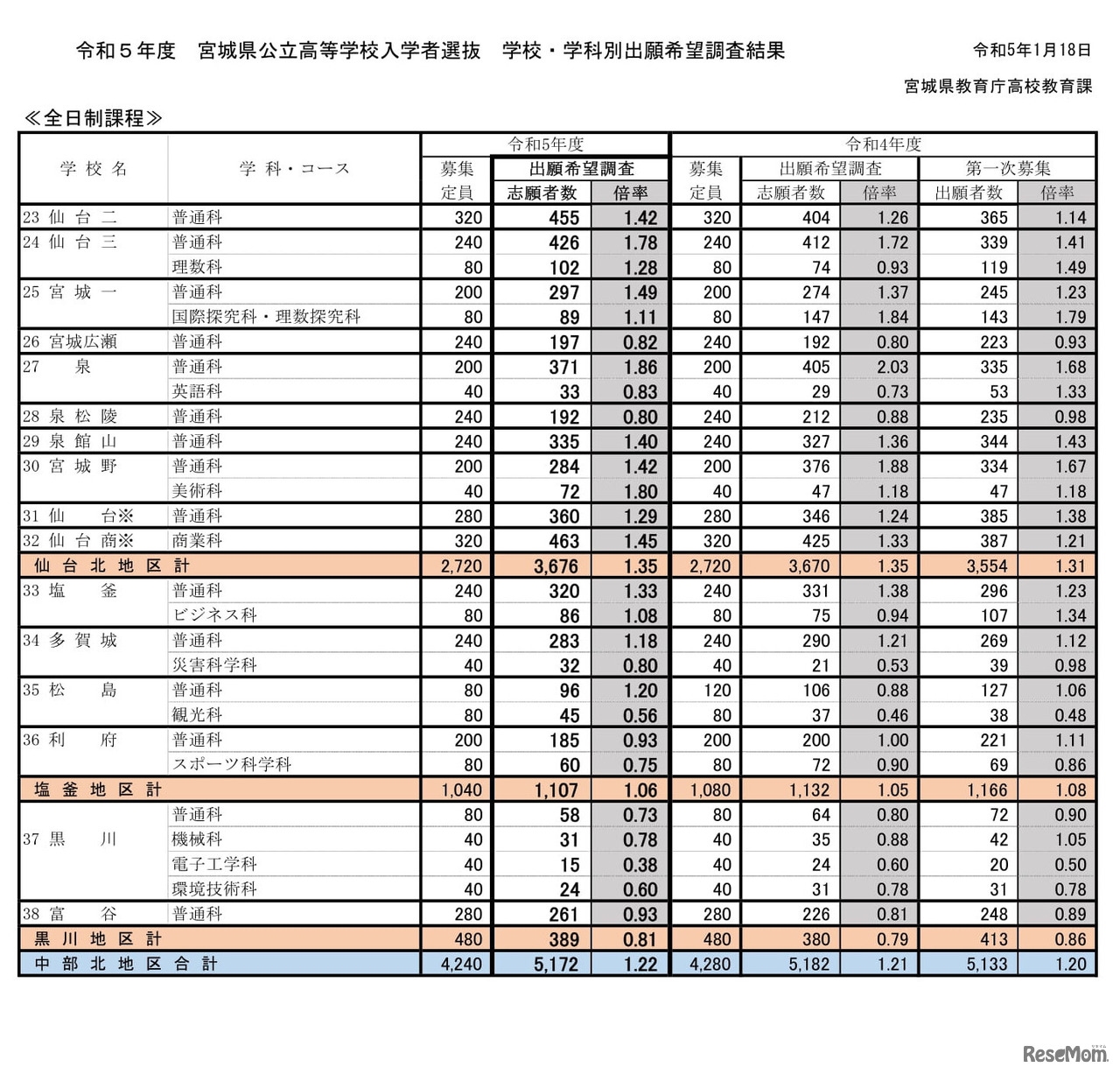 2023年度　宮城県公立高等学校入学者選抜　学校・学科別出願希望調査結果（全日制）