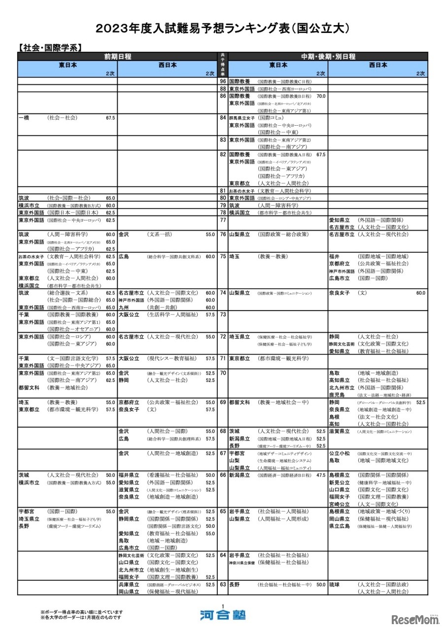 社会・国際学系（一部）