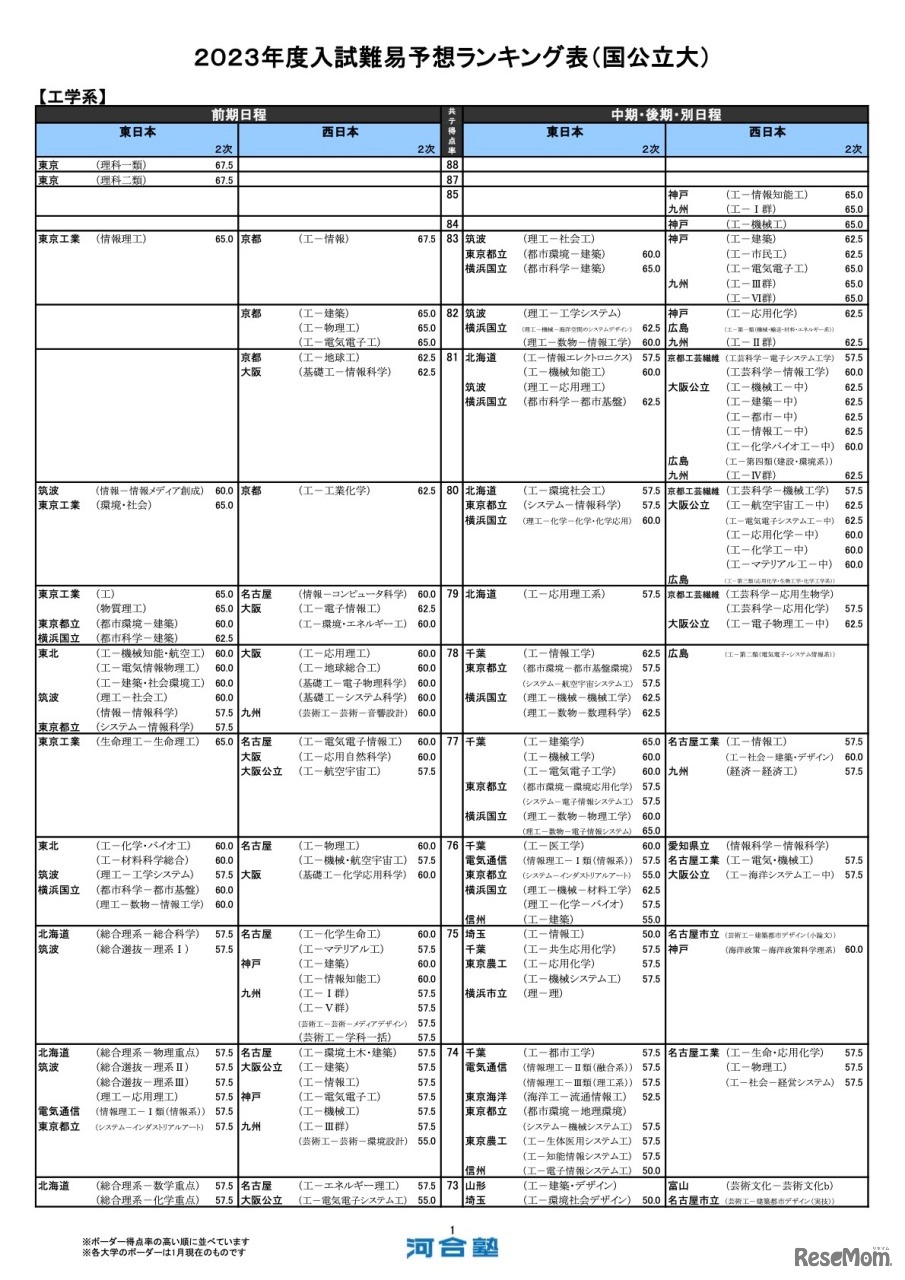 工学系（一部）