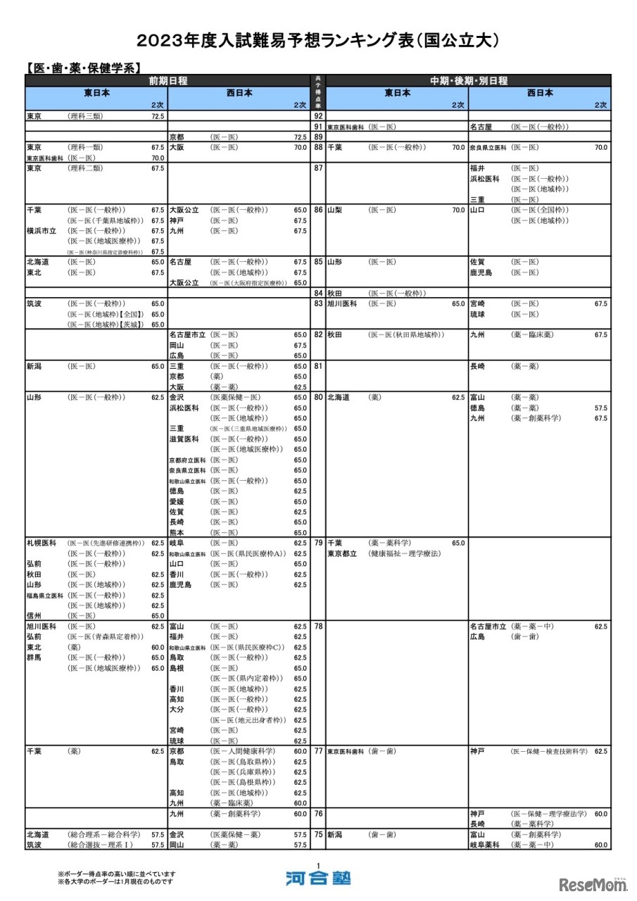 医・歯・薬・保健学系（一部）