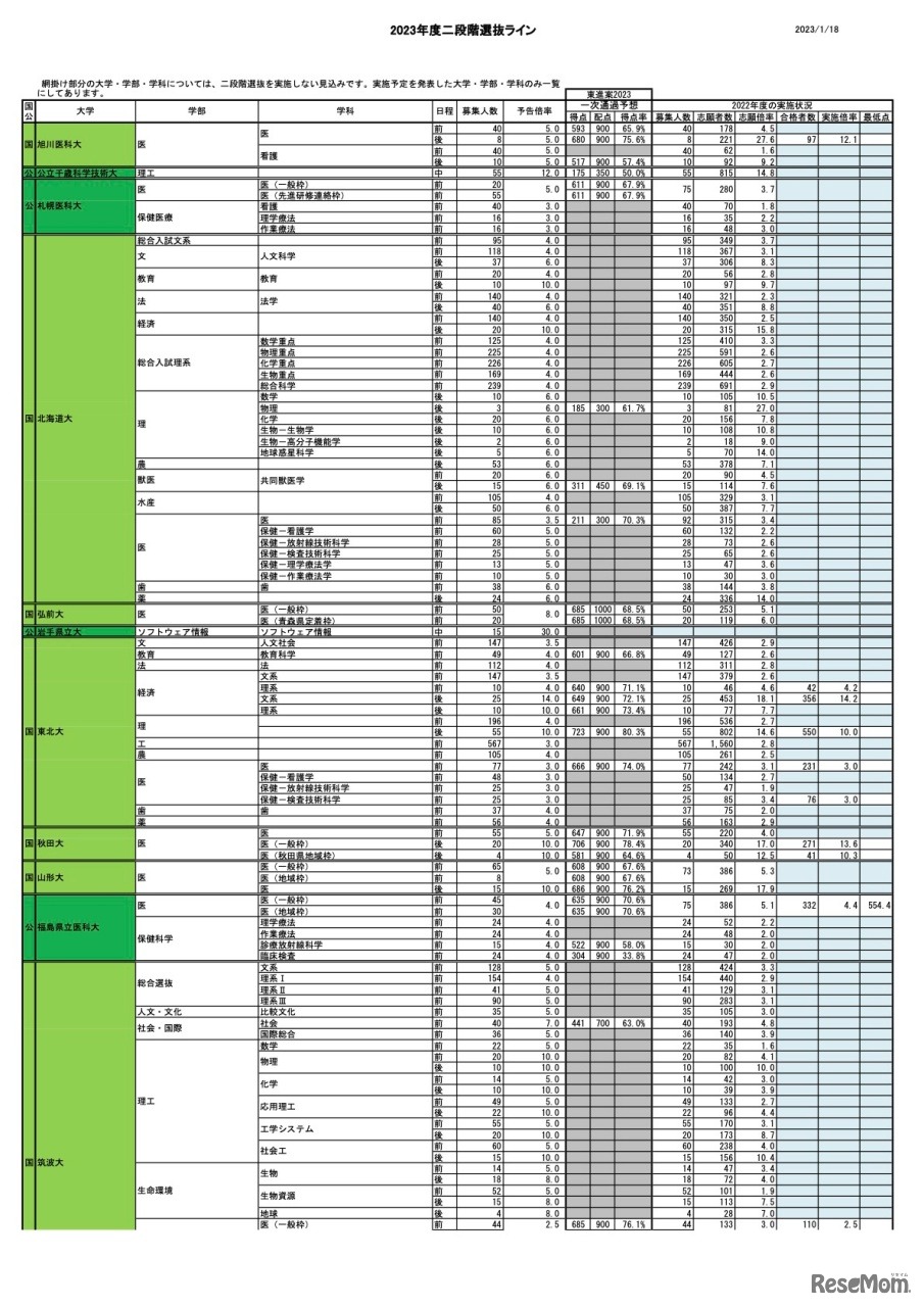 2023年度二段階選抜ライン