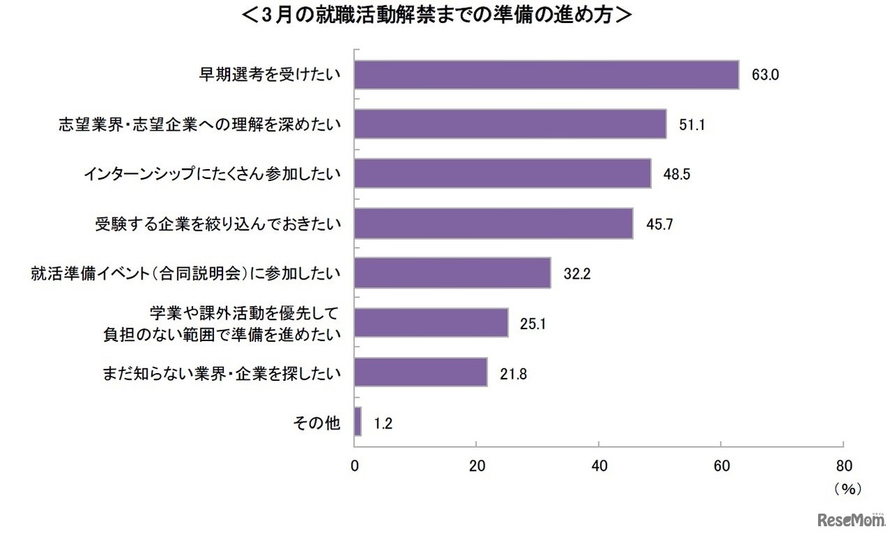 就職活動解禁までの準備の進め方・方針