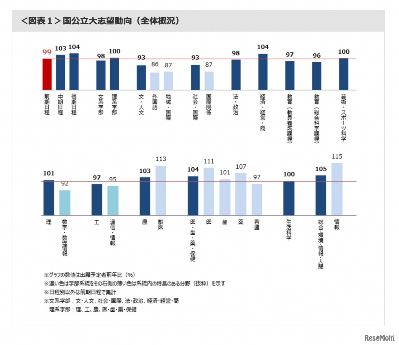 国公立大志望動向（全体概況）