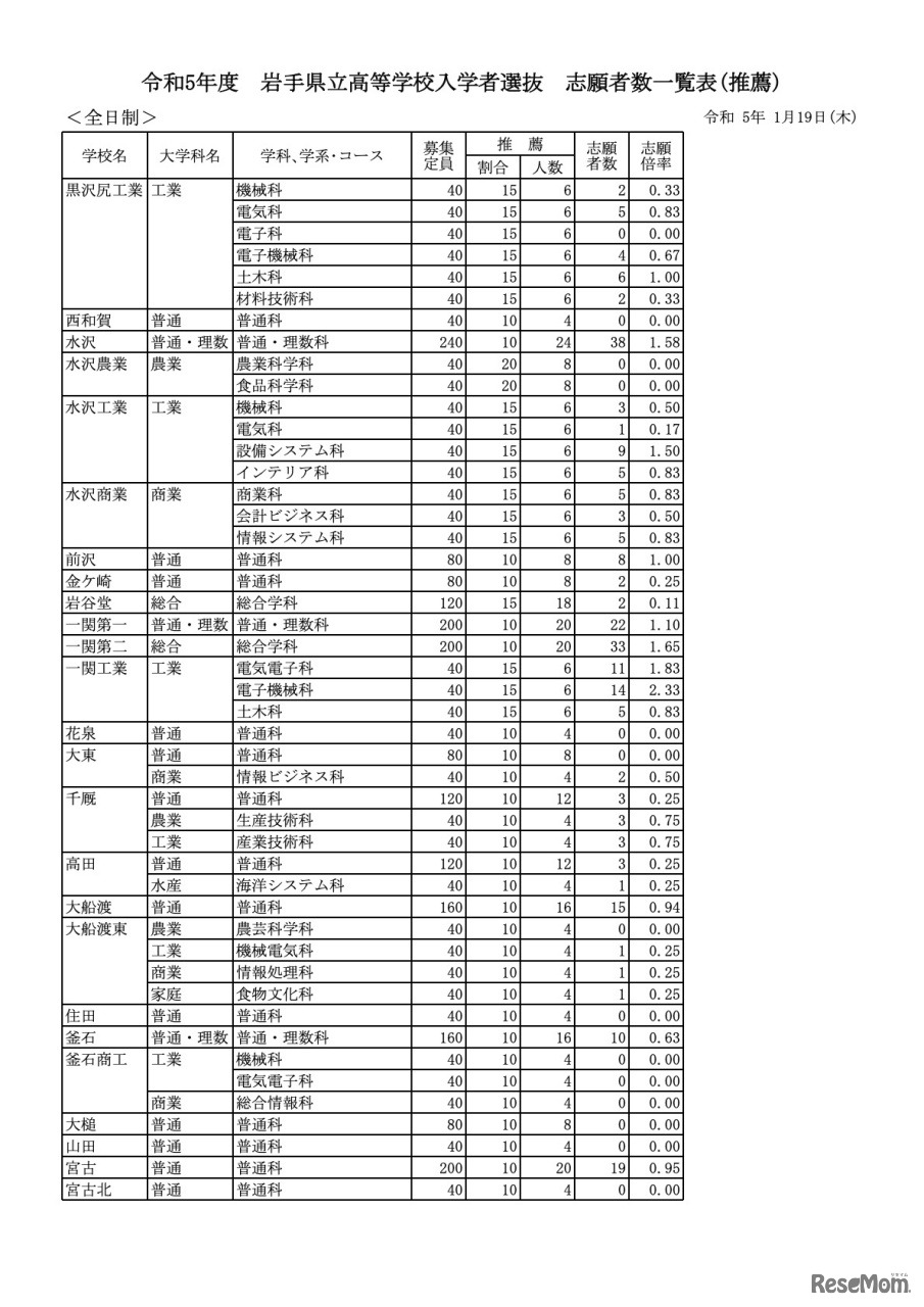 令和5年度 岩手県立高等学校入学者選抜 志願者数一覧表（推薦）【全日制】