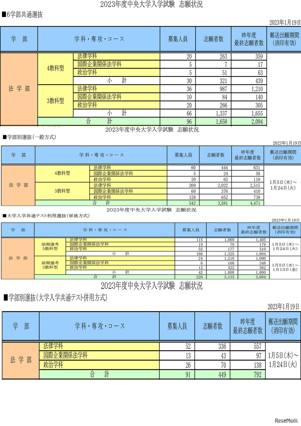 「2023年度中央大学入学試験志願状況」より法学部のデータを編集部にて抽出