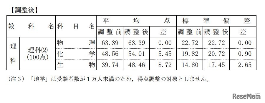 理科2 調整後