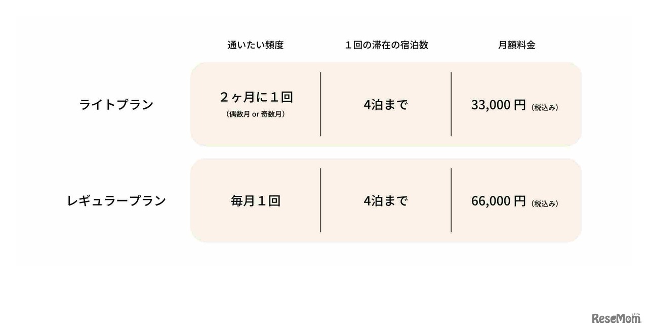 Co-Sato 料金プラン