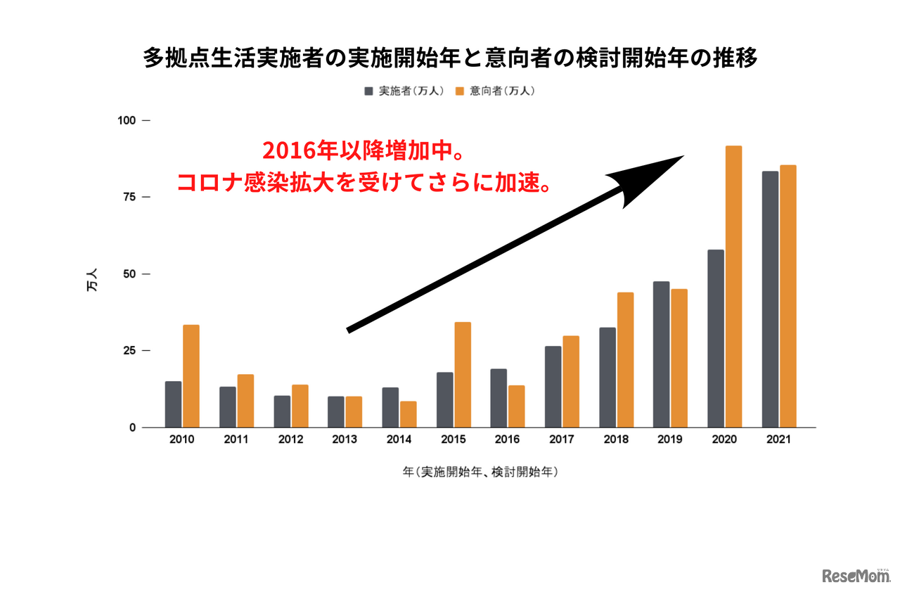 多拠点生活実施者の実施開始年と意向者の検討開始年の推移